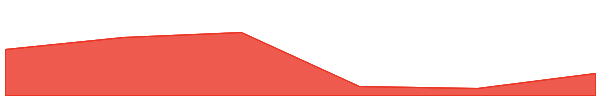Venus LTC 7d chart