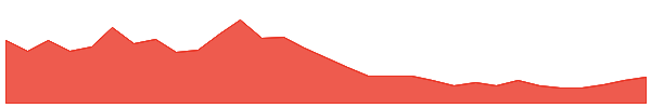 Bonfida (aka SNS) 1y chart
