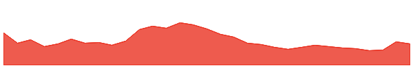 Lido DAO 1y chart