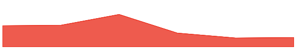 Lido DAO 7d chart