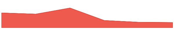 Vanar Chain 7d chart