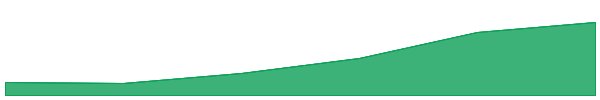 Tornado Cash 7d chart