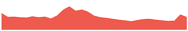 1inch Network 1y chart