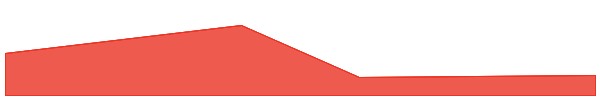 1inch Network 7d chart