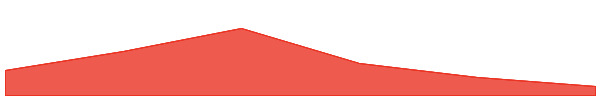 ROCKI 7d chart