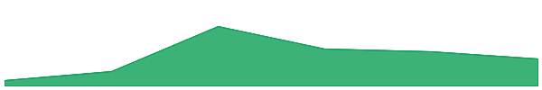 Cobak Token 7d chart