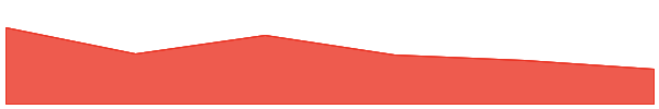 OVR 7d chart
