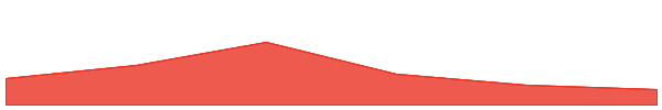 Arianee 7d chart