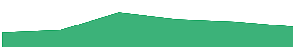 SuperVerse 7d chart