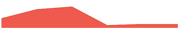 KLAYswap Protocol 7d chart