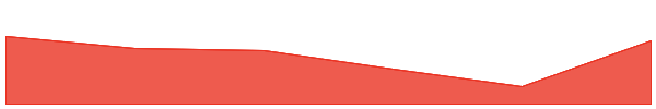 Hoge Finance 7d chart