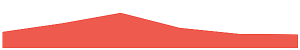 VAIOT 7d chart