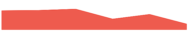 XSGD 7d chart