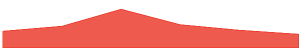 Raydium 7d chart