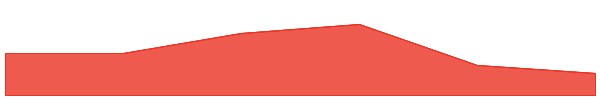 Bounce Token 7d chart
