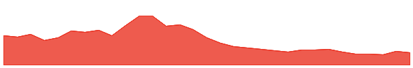Mina 1y chart