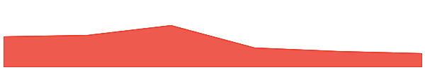 Mina 7d chart