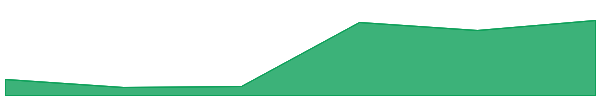 Vow 7d chart