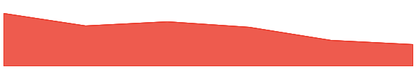 Symbol 7d chart