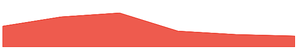 Bluefin 7d chart
