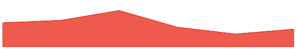 Internet Computer 7d chart