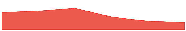 Wrapped Matic 7d chart