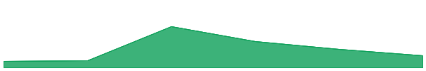 Ellipsis 7d chart