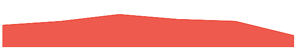 Cellframe 7d chart