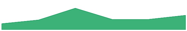 Cook Finance 7d chart