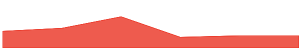 Toko Token 7d chart