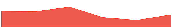 Pundi X (New) 7d chart