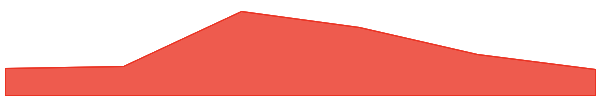 Tenset 7d chart