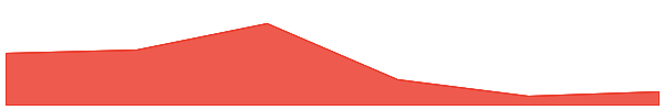 Alien Worlds 7d chart