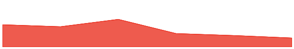 MOBOX 7d chart