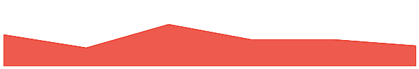 Pitbull 7d chart