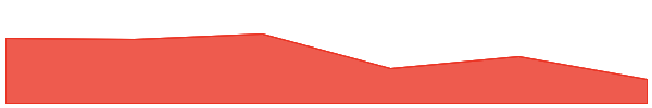 Chia 7d chart