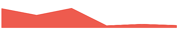 ZIGChain 7d chart