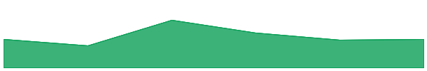 Moonriver 7d chart