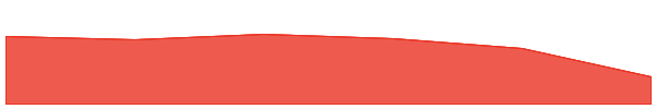 Kishu Inu 7d chart