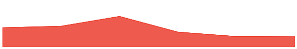 Ampleforth Governance Token 7d chart