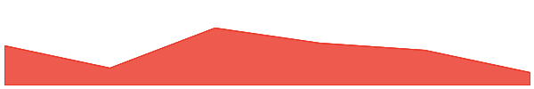 Step Finance 7d chart