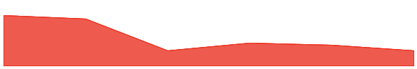 Odin Protocol 7d chart