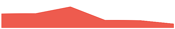 Metis 7d chart