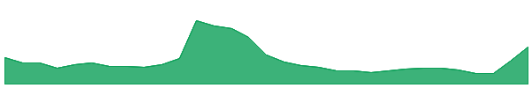 Wilder World 1y chart