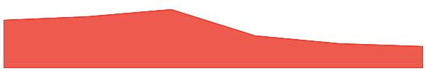 Solanium 7d chart