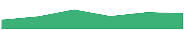 APENFT 7d chart