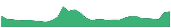 Convex Finance 1y chart