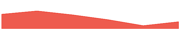 Convex Finance 7d chart