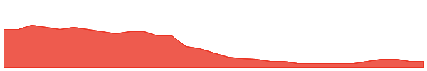 1AD 1y chart
