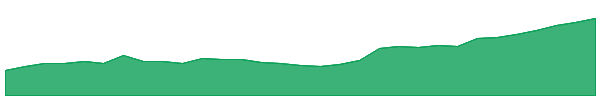 360 1y chart